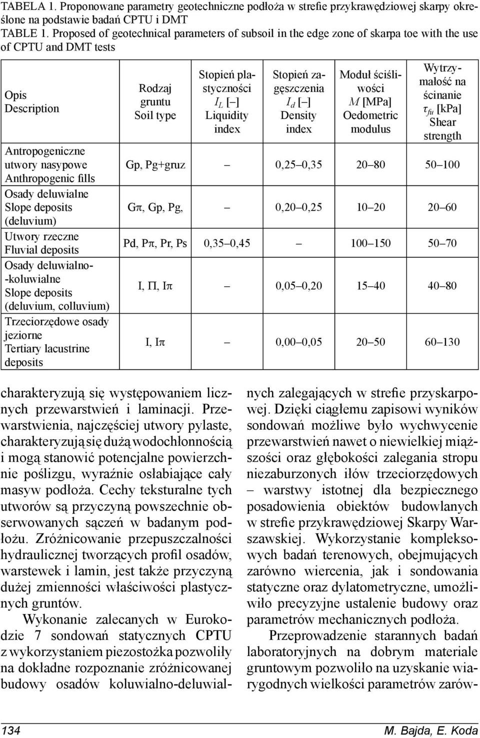 Slope deposits (deluvium) Utwory rzeczne Fluvial deposits Osady deluwialno- -koluwialne Slope deposits (deluvium, colluvium) Trzeciorzędowe osady jeziorne Tertiary lacustrine deposits Rodzaj gruntu