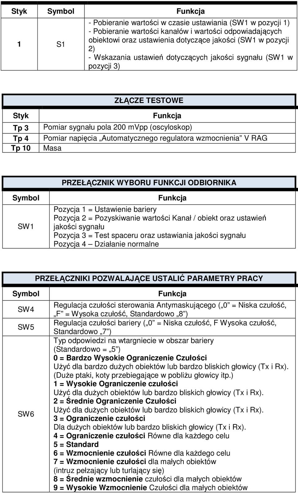 RAG Masa PRZEŁĄCZNIK WYBORU FUNKCJI ODBIORNIKA Symbol SW1 Funkcja Pozycja 1 = Ustawienie bariery Pozycja 2 = Pozyskiwanie wartości Kanał / obiekt oraz ustawień jakości sygnału Pozycja 3 = Test