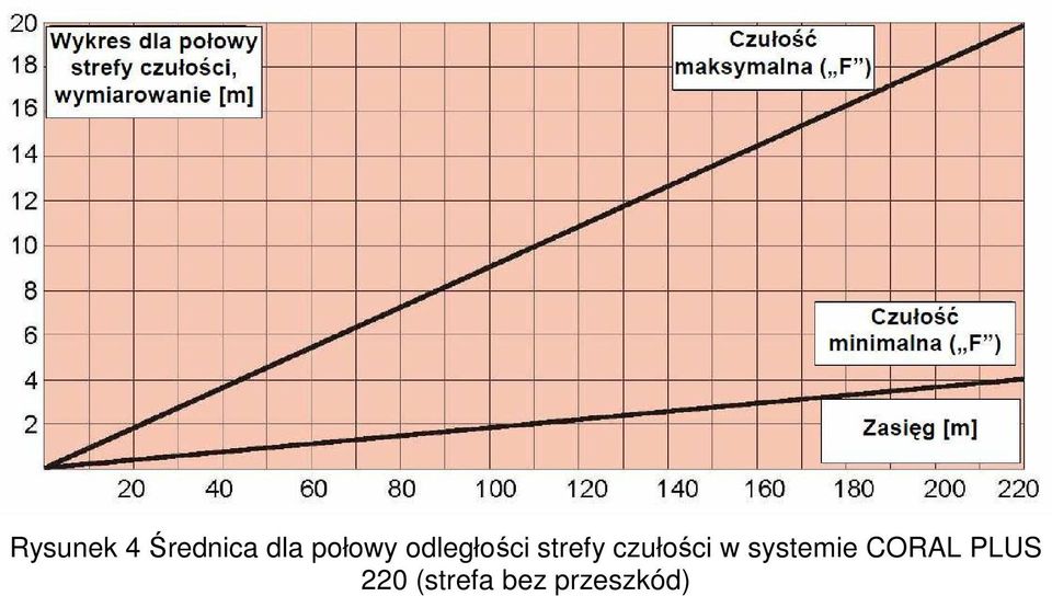 czułości w systemie CORAL