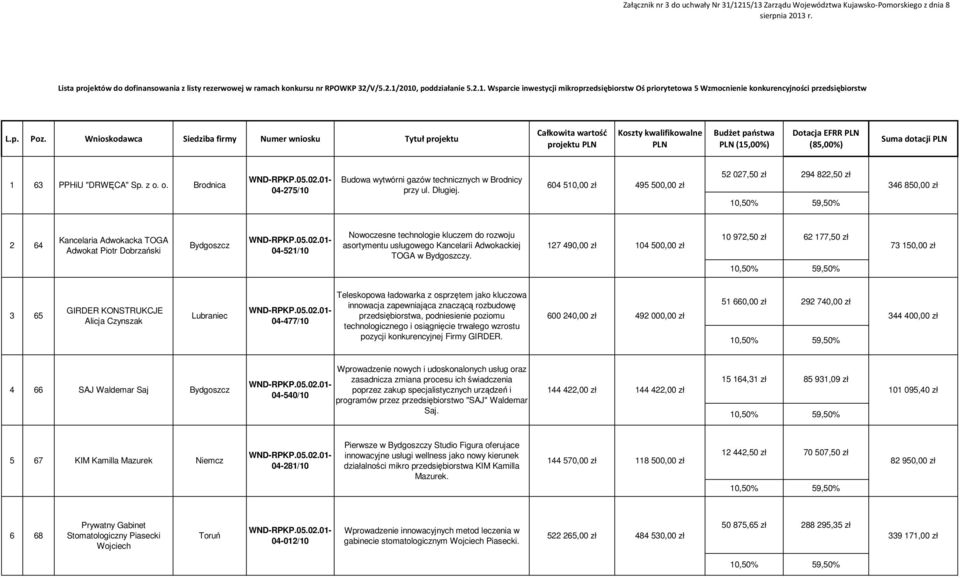 Wnioskodawca Siedziba firmy Numer wniosku Tytuł projektu projektu 1 63 PPHiU "DRWĘCA" Sp. z o. o. Brodnica 04-275/10 Budowa wytwórni gazów technicznych w Brodnicy przy ul. Długiej.