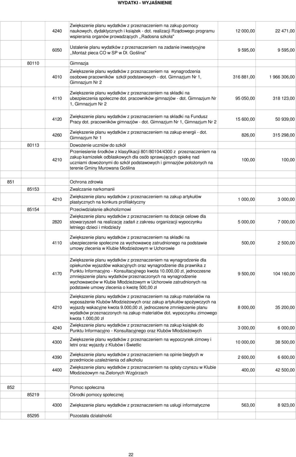 Goślina" 12 000,00 22 471,00 9 595,00 9 595,00 80110 Gimnazja 4010 Zwiększenie planu wydatków z przeznaczeniem na wynagrodzenia osobowe pracowników szkół podstawowych - dot.