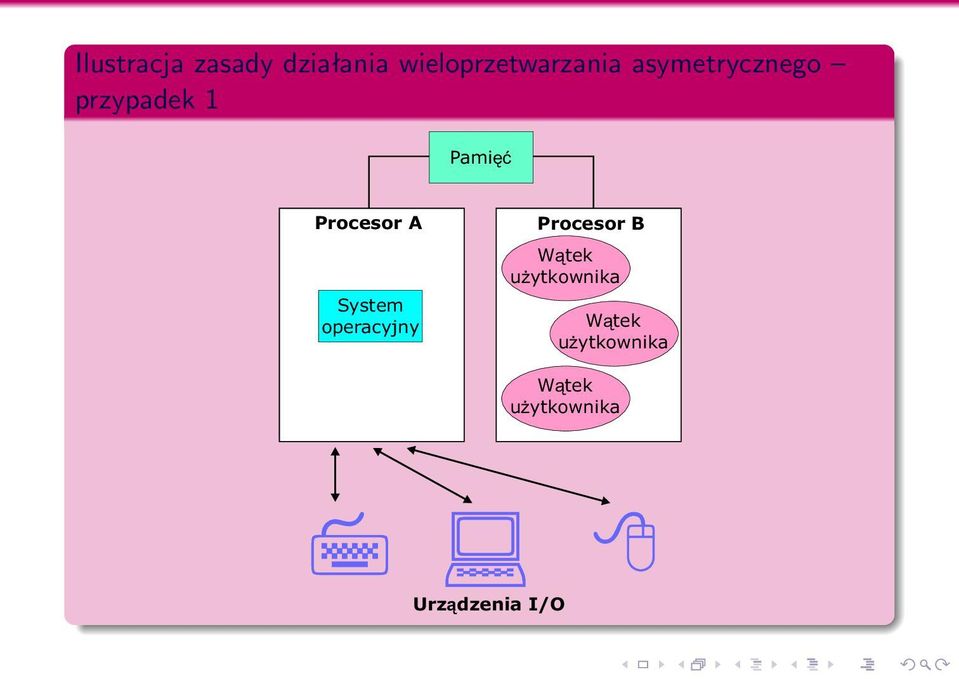 System operacyjny Procesor B W¹ tek u ytkownika