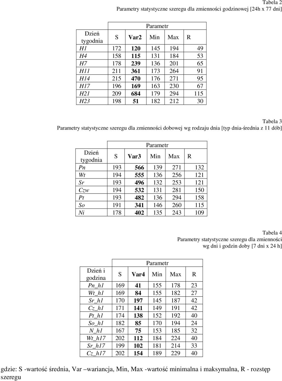 z 11 dób] Parametr Dzień tygodnia S Var3 Min Max R Pn 193 566 139 271 132 Wt 194 555 136 256 121 Sr 193 496 132 253 121 Czw 194 532 131 281 150 Pt 193 482 136 294 158 So 191 341 146 260 115 Ni 178
