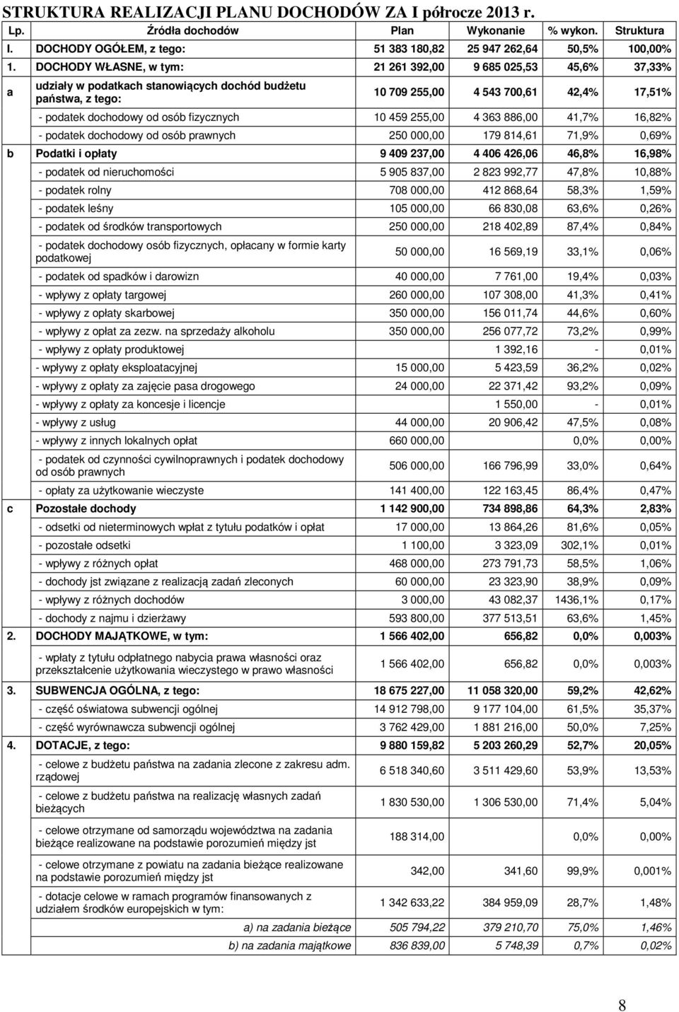 fizycznych 10 459 255,00 4 363 886,00 41,7% 16,82% - podatek dochodowy od osób prawnych 250 000,00 179 814,61 71,9% 0,69% b Podatki i opłaty 9 409 237,00 4 406 426,06 46,8% 16,98% - podatek od