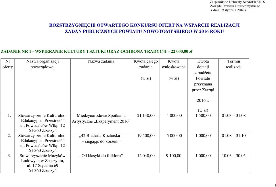 oferty Nazwa organizacji pozarządowej Nazwa zadania Kwota całego zadania Kwota wnioskowana Kwota dotacji z budżetu Powiatu przyznana przez Zarząd Termin realizacji 2016 r. 1.
