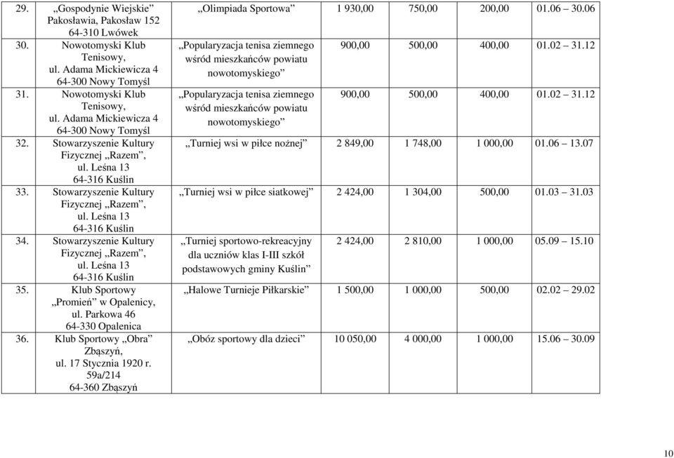 Klub Sportowy Promień w Opalenicy, ul. Parkowa 46 36. Klub Sportowy Obra Zbąszyń, ul. 17 Stycznia 1920 r. 59a/214 Olimpiada Sportowa 1 930,00 750,00 200,00 01.06 30.