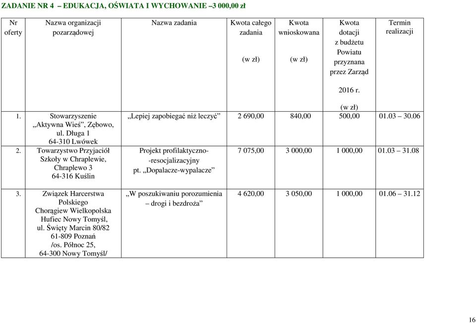 Towarzystwo Przyjaciół Szkoły w Chraplewie, Chraplewo 3 64-316 Kuślin Lepiej zapobiegać niż leczyć 2 690,00 840,00 500,00 01.03 30.06 Projekt profilaktyczno- -resocjalizacyjny pt.