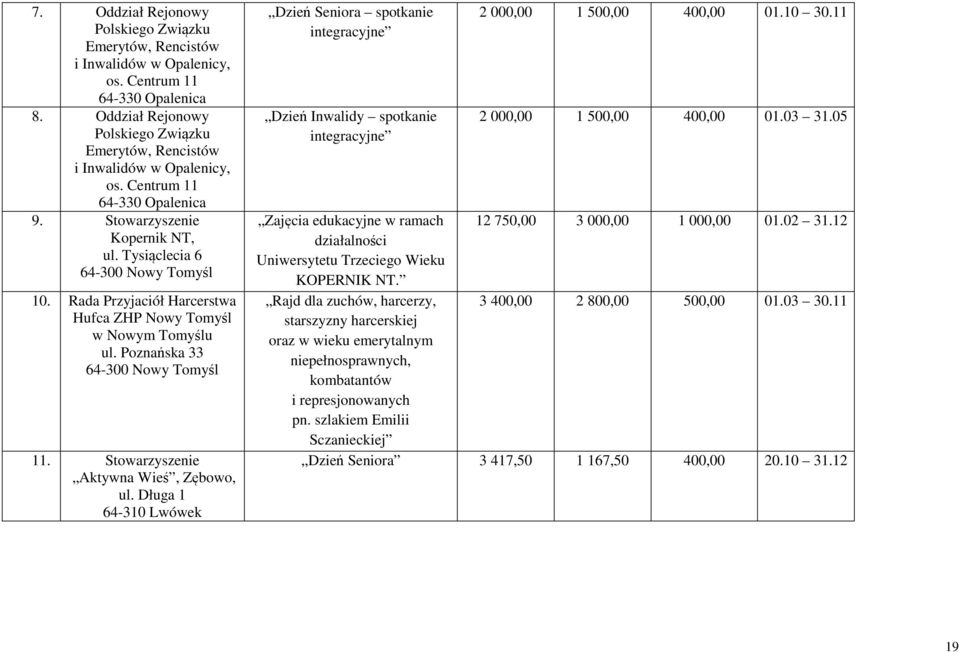 Długa 1 64-310 Lwówek Dzień Seniora spotkanie integracyjne Dzień Inwalidy spotkanie integracyjne 2 000,00 1 500,00 400,00 01.10 30.11 2 000,00 1 500,00 400,00 01.03 31.