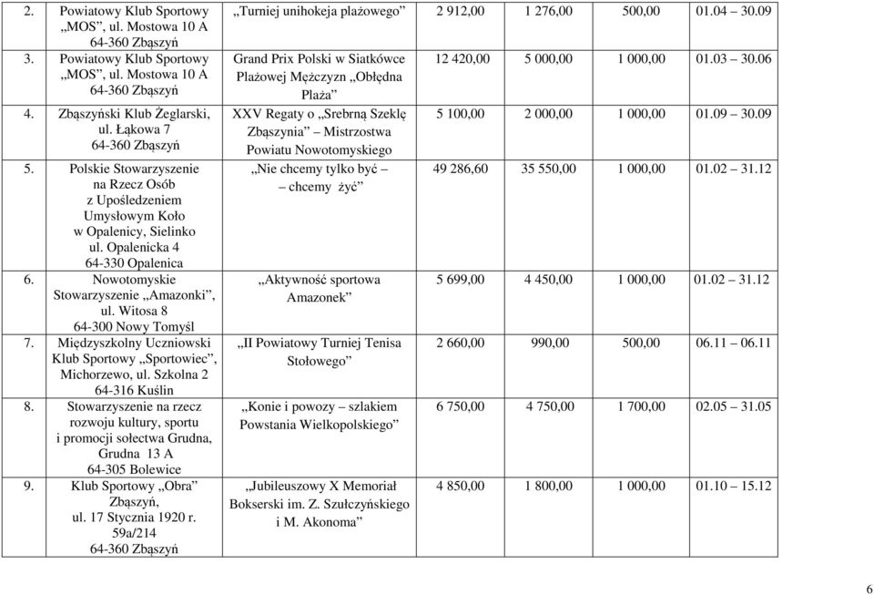 Międzyszkolny Uczniowski Klub Sportowy Sportowiec, Michorzewo, ul. Szkolna 2 64-316 Kuślin 8. Stowarzyszenie na rzecz rozwoju kultury, sportu i promocji sołectwa Grudna, Grudna 13 A 64-305 Bolewice 9.
