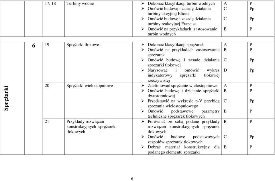 Zdefiniować sprężanie wielostopniowe Omówić budowę i działanie sprężarki dwustopniowej rzedstawić na wykresie p-v przebieg sprężania wielostopniowego Omówić podstawowe parametry 21 rzykłady rozwiązań