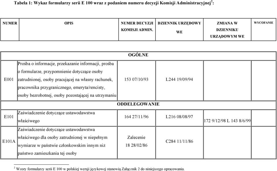 L244 19/09/94 pracownika przygranicznego, emeryta/rencisty, osoby bezrobotnej, osoby pozostającej na utrzymaniu ODDELEGOWANIE E101 Zaświadczenie dotyczące ustawodawstwa właściwego 164 27/11/96 L216