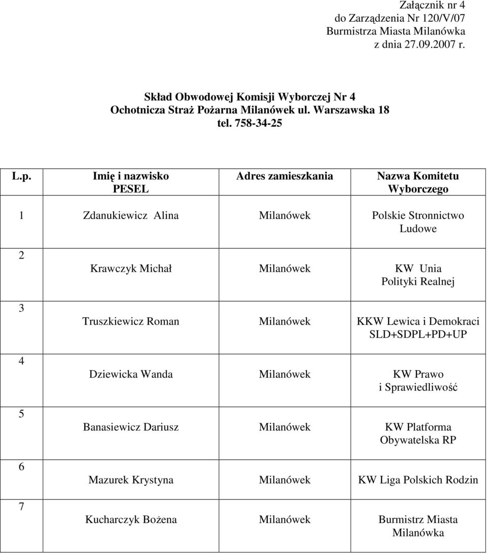 8-- 1 Zdanukiewicz Alina Milanówek Polskie Stronnictwo Krawczyk Michał Milanówek KW Unia Truszkiewicz Roman Milanówek