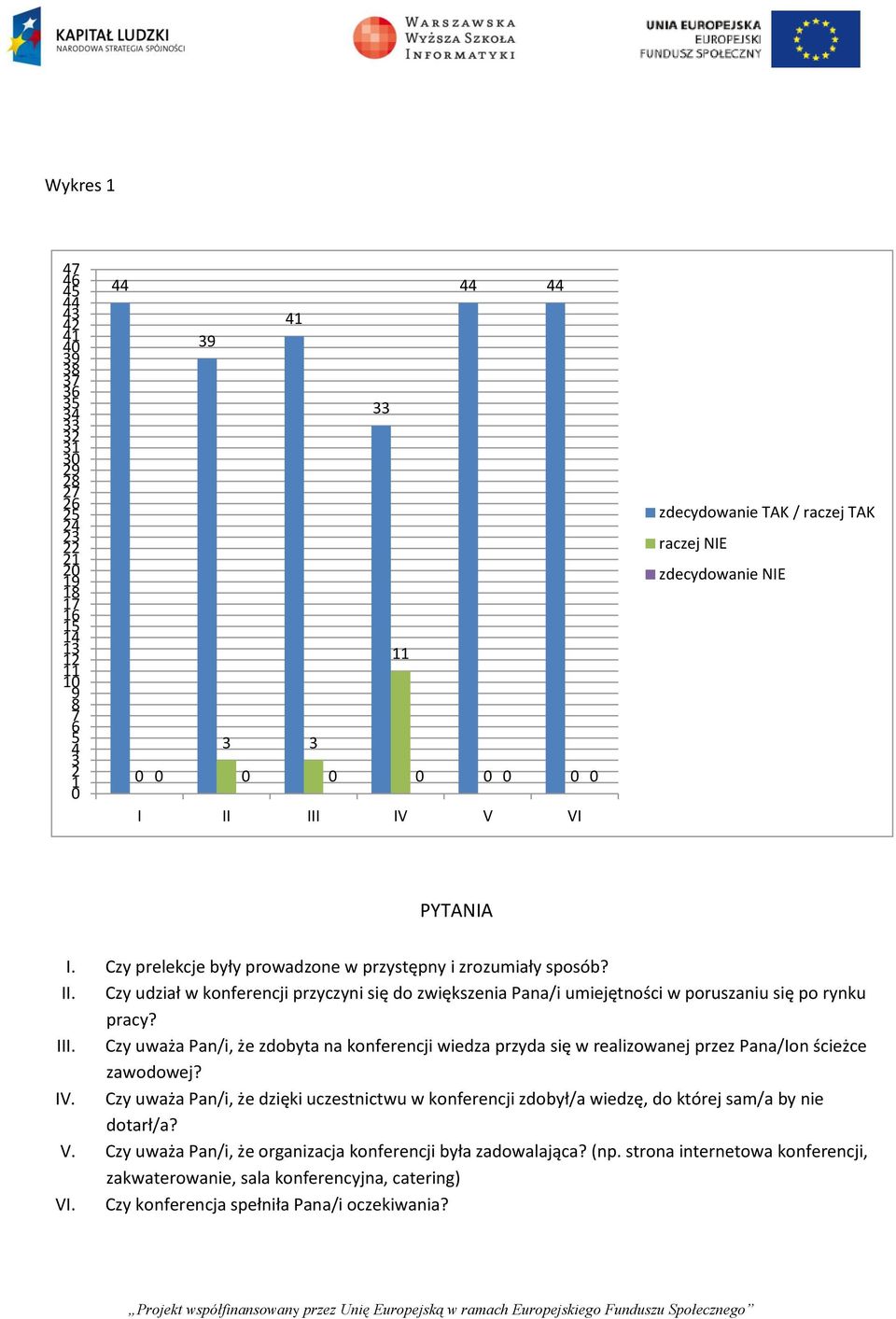 Czy udział w konferencji przyczyni się do zwiększenia Pana/i umiejętności w poruszaniu się po rynku pracy? III.