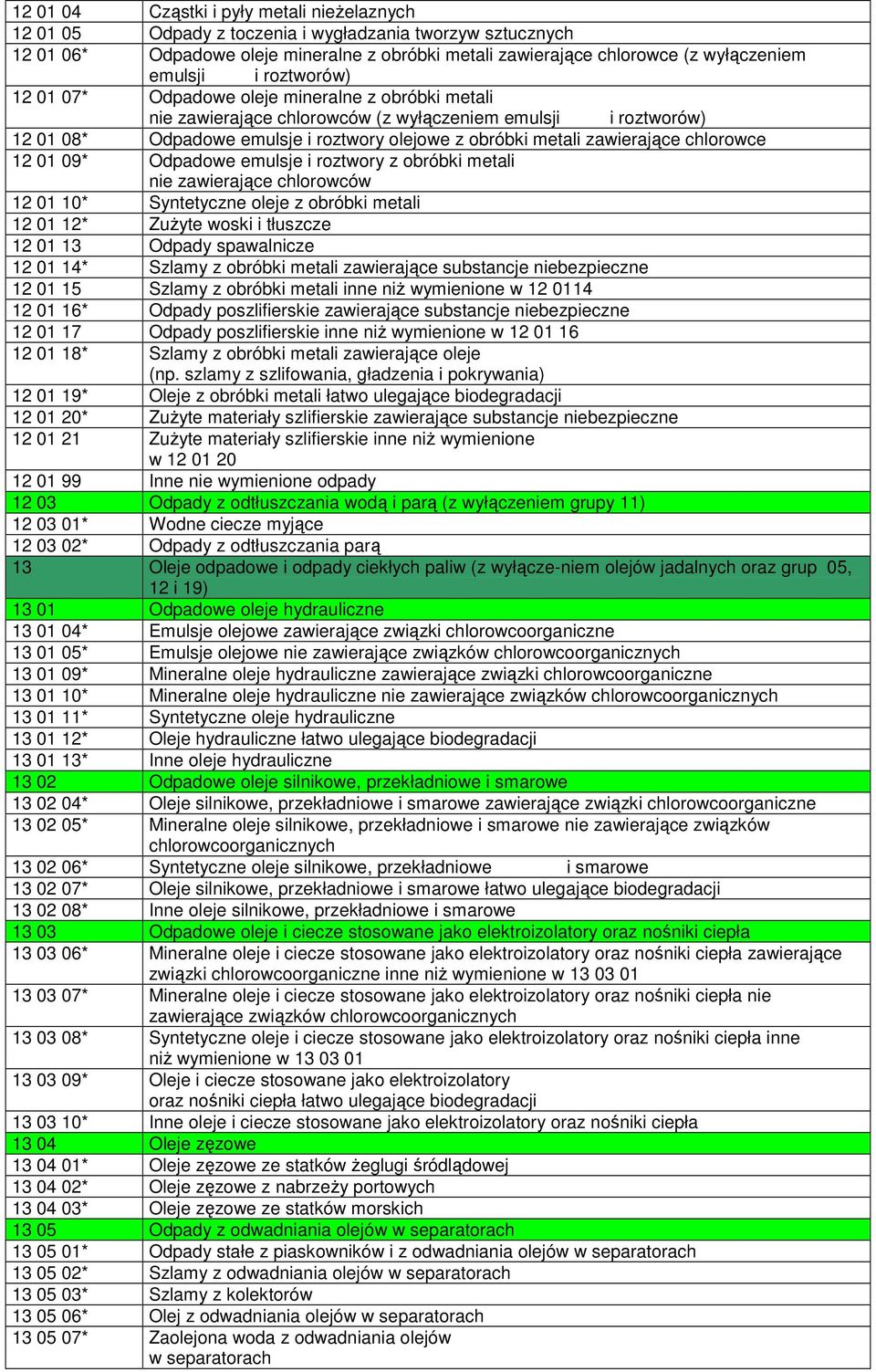 zawierające chlorowce 12 01 09* Odpadowe emulsje i roztwory z obróbki metali nie zawierające chlorowców 12 01 10* Syntetyczne oleje z obróbki metali 12 01 12* ZuŜyte woski i tłuszcze 12 01 13 Odpady