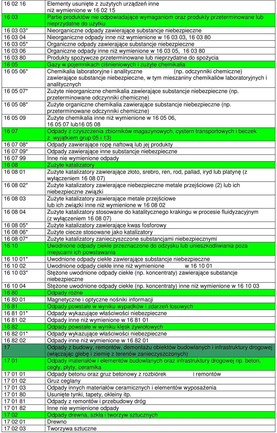 niŝ wymienione w 16 03 05, 16 03 80 16 03 80 Produkty spoŝywcze przeterminowane lub nieprzydatne do spoŝycia 16 05 Gazy w pojemnikach ciśnieniowych i zuŝyte chemikalia 16 05 06* Chemikalia