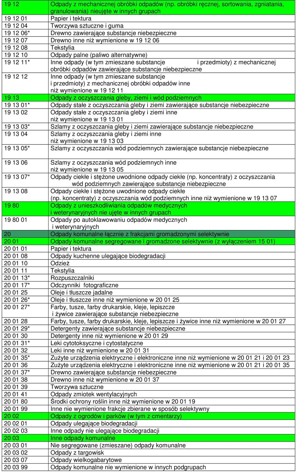 inne niŝ wymienione w 19 12 06 19 12 08 Tekstylia 19 12 10 Odpady palne (paliwo alternatywne) 19 12 11* Inne odpady (w tym zmieszane substancje i przedmioty) z mechanicznej obróbki odpadów