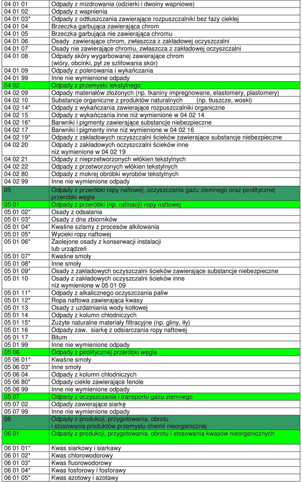 zakładowej oczyszczalni 04 01 08 Odpady skóry wygarbowanej zawierające chrom (wióry, obcinki, pył ze szlifowania skór) 04 01 09 Odpady z polerowania i wykańczania 04 01 99 Inne nie wymienione odpady