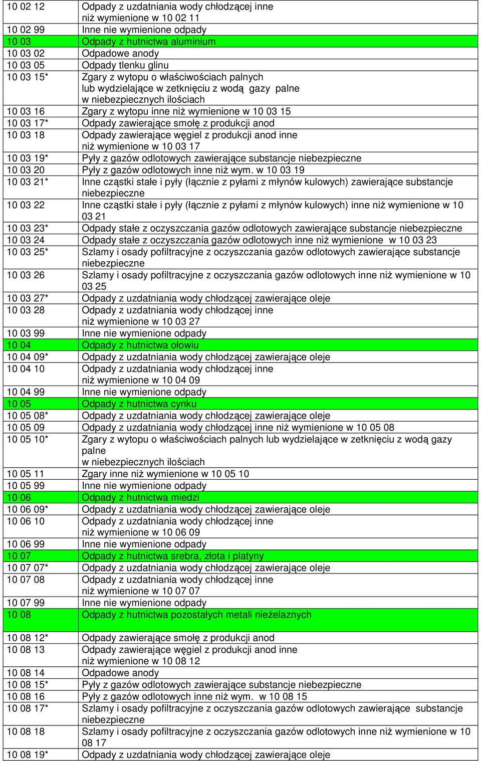 Odpady zawierające smołę z produkcji anod 10 03 18 Odpady zawierające węgiel z produkcji anod inne niŝ wymienione w 10 03 17 10 03 19* Pyły z gazów odlotowych zawierające substancje 10 03 20 Pyły z