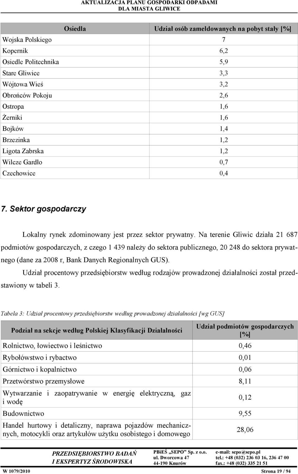 Na terenie Gliwic działa 21 687 podmiotów gospodarczych, z czego 1 439 należy do sektora publicznego, 20 248 do sektora prywatnego (dane za 2008 r, Bank Danych Regionalnych GUS).