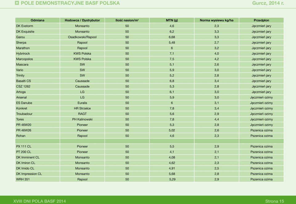 4,2 Jęczmień jary Mascara SW 50 5,1 2,6 Jęczmień jary Vario SW 50 5,9 3,0 Jęczmień jary Trinity SW 50 5,2 2,8 Jęczmień jary Basalti CS Caussade 50 6,8 3,4 Jęczmień jary CSZ 1262 Caussade 50 5,3 2,8