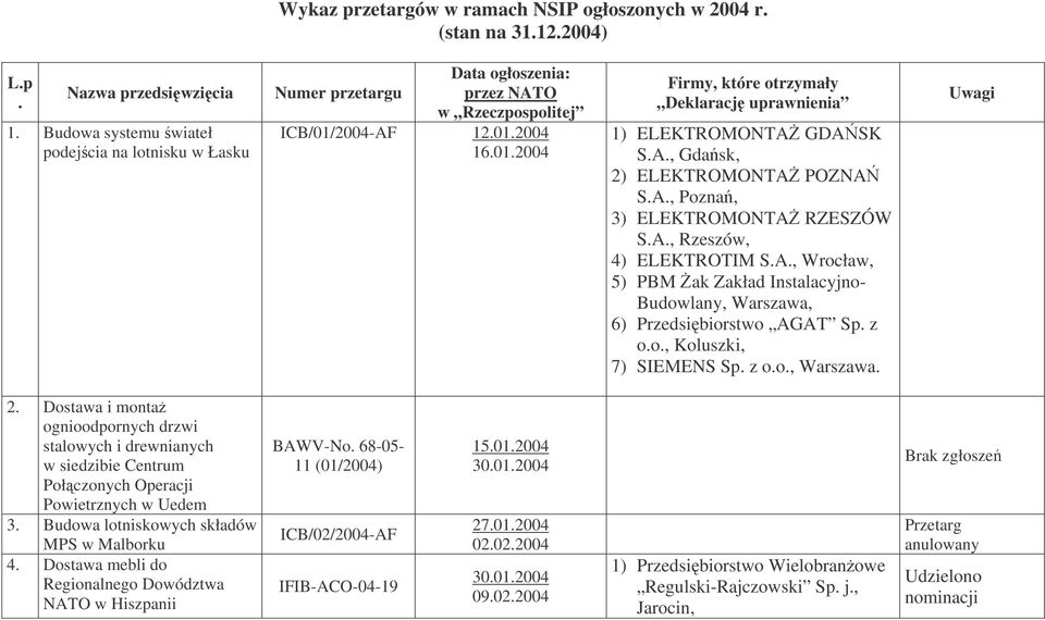 A., Gdask, 2) ELEKTROMONTA POZNA S.A., Pozna, 3) ELEKTROMONTA RZESZÓW S.A., Rzeszów, 4) ELEKTROTIM S.A., Wrocław, 5) PBM ak Zakład Instalacyjno- Budowlany,, 6) Przedsibiorstwo AGAT Sp. z o.o., Koluszki, 7) SIEMENS Sp.