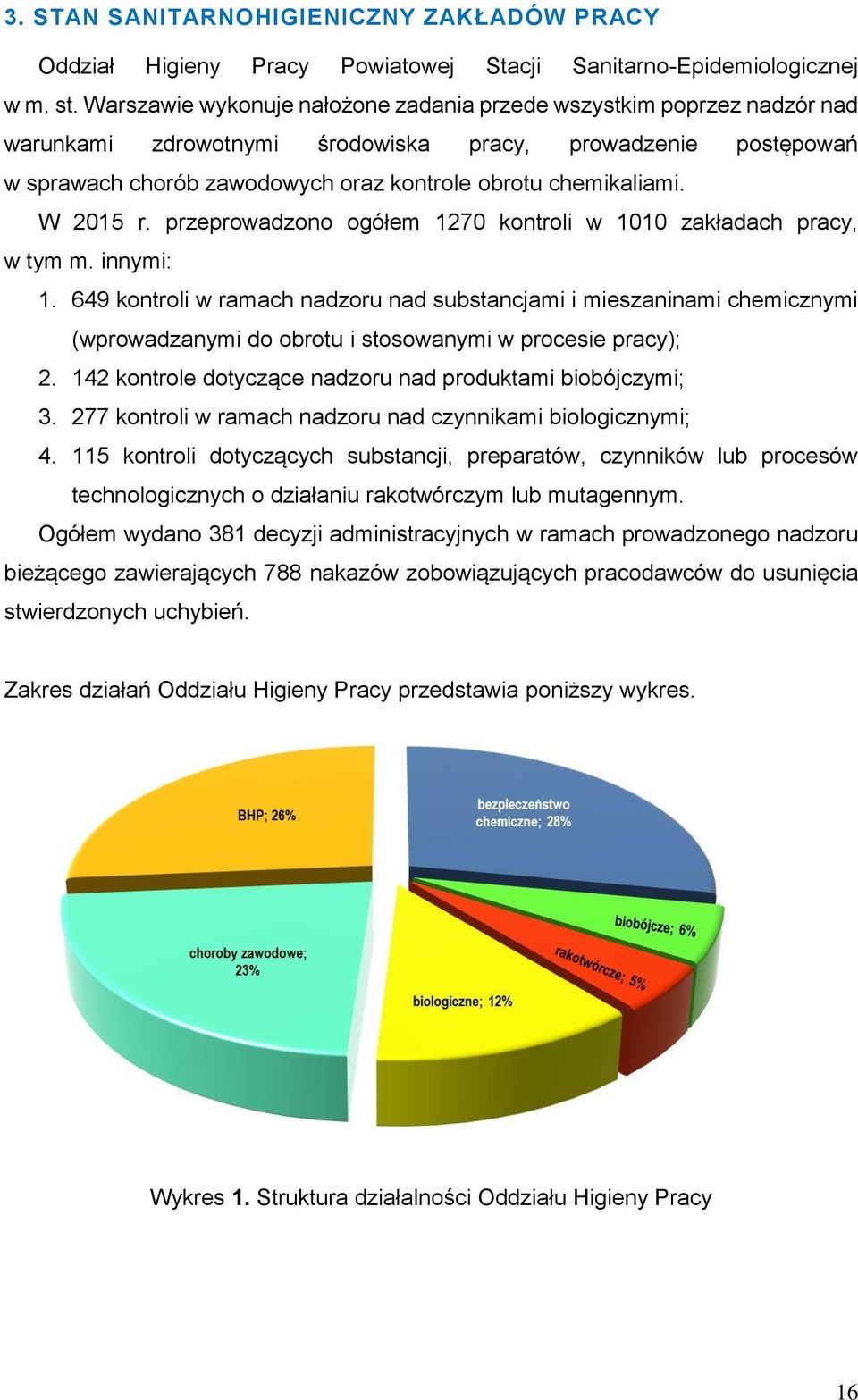 W 2015 r. przeprowadzono ogółem 1270 kontroli w 1010 zakładach pracy, w tym m. innymi: 1.