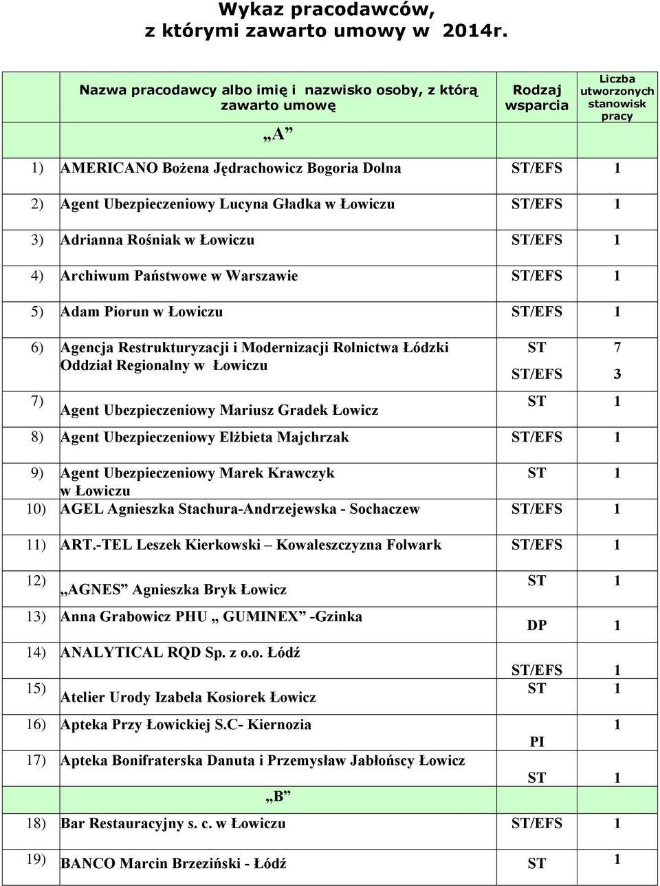 Lucyna Gładka w Łowiczu /EFS ) Adrianna Rośniak w Łowiczu /EFS 4) Archiwum Państwowe w Warszawie /EFS 5) Adam Piorun w Łowiczu /EFS 6) Agencja Restrukturyzacji i Modernizacji Rolnictwa Łódzki Oddział