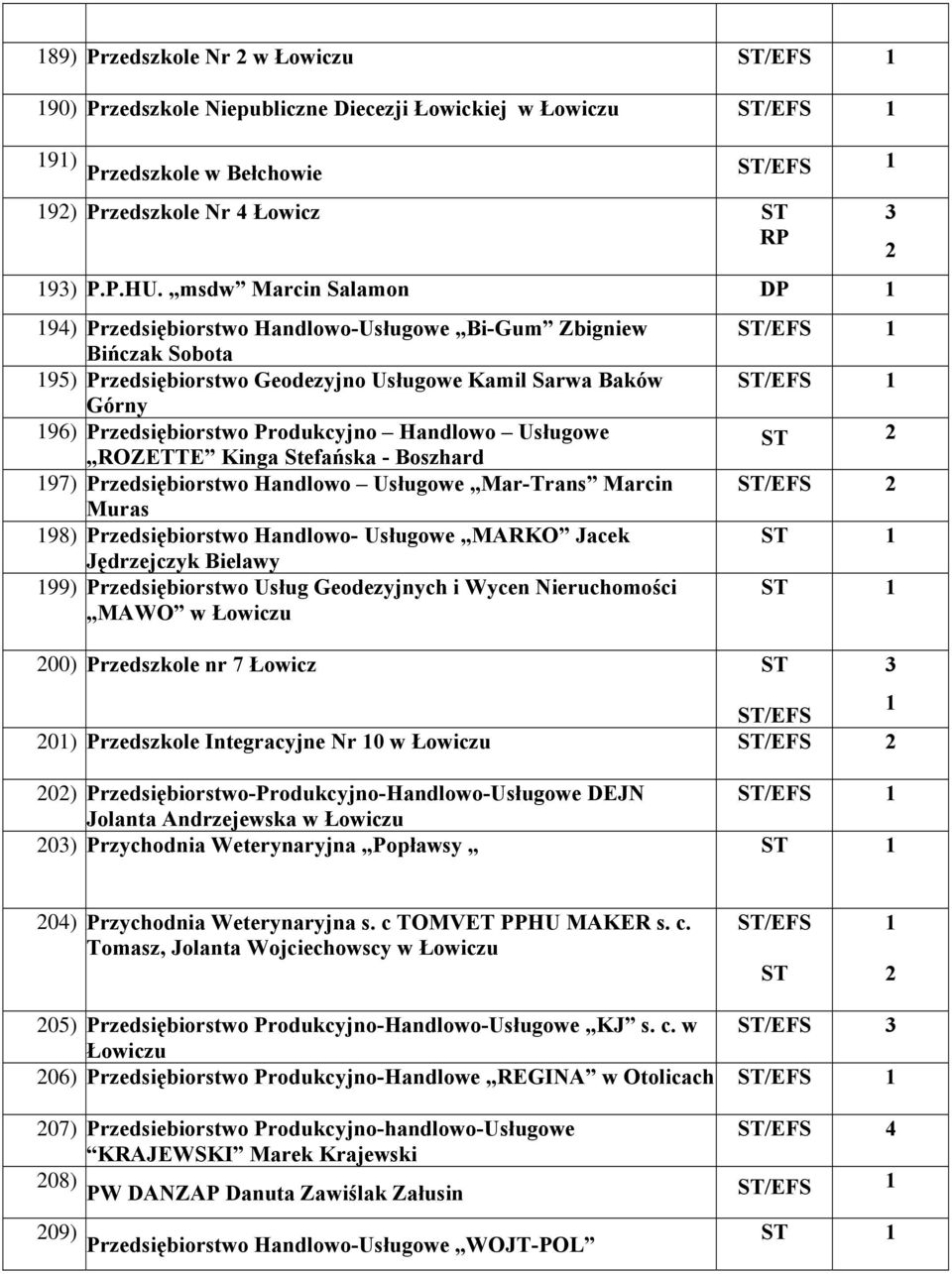 Usługowe ROZETTE Kinga Stefańska - Boszhard 97) Przedsiębiorstwo Handlowo Usługowe Mar-Trans Marcin Muras 98) Przedsiębiorstwo Handlowo- Usługowe MARKO Jacek Jędrzejczyk Bielawy 99) Przedsiębiorstwo