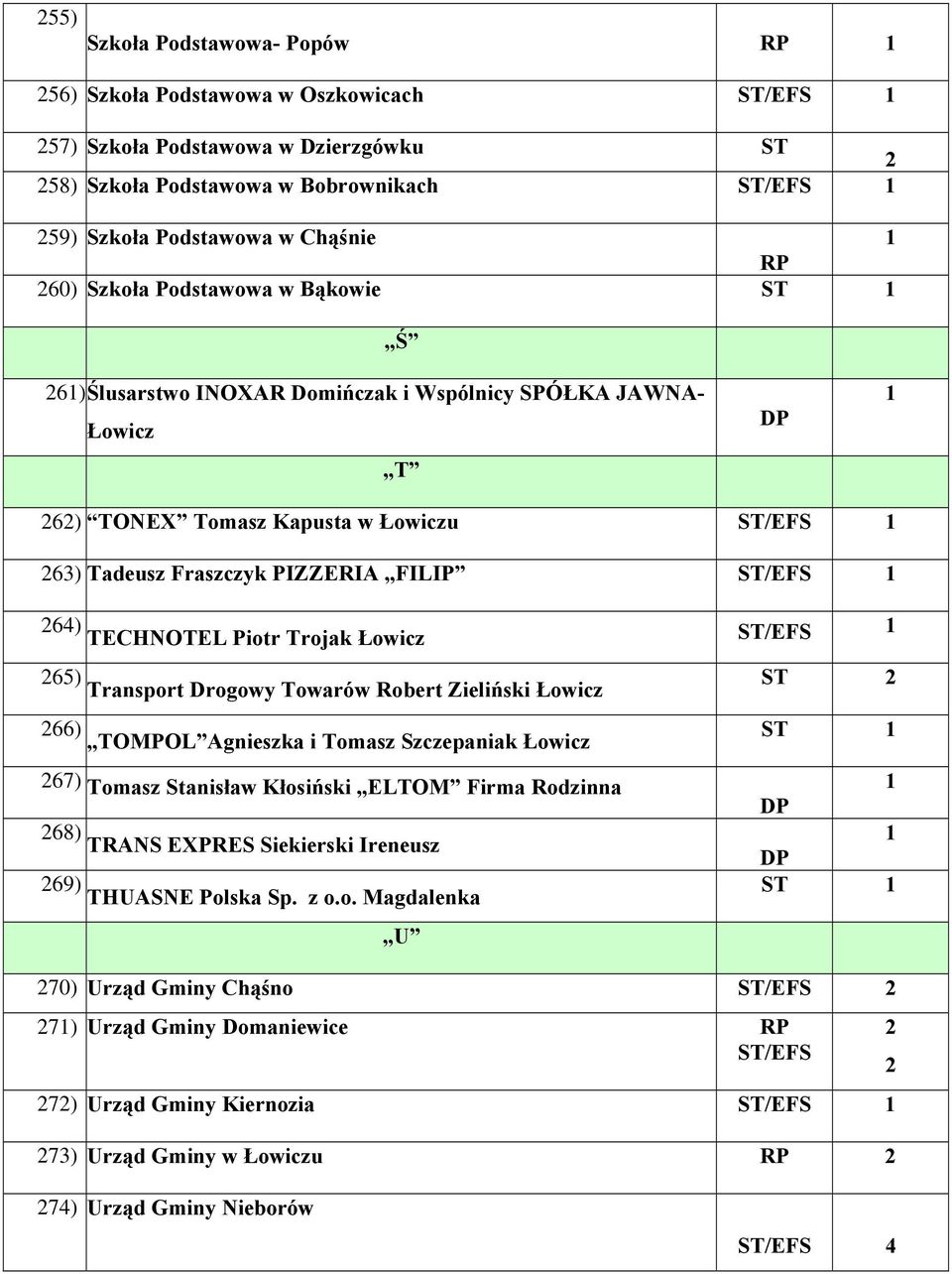 Łowicz /EFS 65) Transport Drogowy Towarów Robert Zieliński Łowicz 66) TOMPOL Agnieszka i Tomasz Szczepaniak Łowicz 67) Tomasz Stanisław Kłosiński ELTOM Firma Rodzinna DP 68) TRANS EXPRES Siekierski