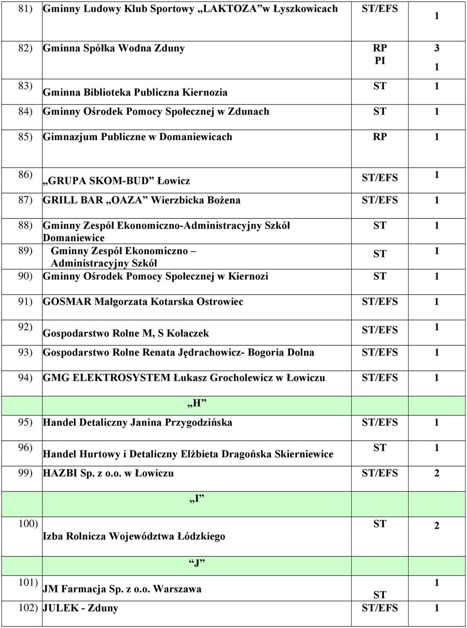 Administracyjny Szkół 90) Gminny Ośrodek Pomocy Społecznej w Kiernozi 9) GOSMAR Małgorzata Kotarska Ostrowiec /EFS 9) Gospodarstwo Rolne M, S Kołaczek /EFS 9) Gospodarstwo Rolne Renata Jędrachowicz-