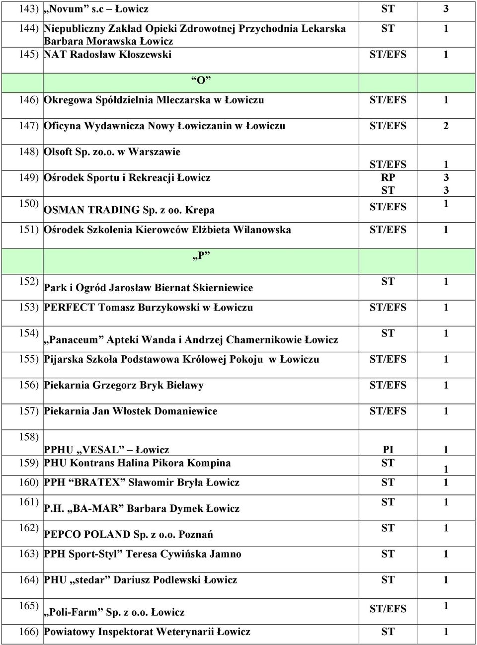 Wydawnicza Nowy Łowiczanin w Łowiczu /EFS 48) Olsoft Sp. zo.o. w Warszawie /EFS 49) Ośrodek Sportu i Rekreacji Łowicz RP 50) OSMAN TRADING Sp. z oo.