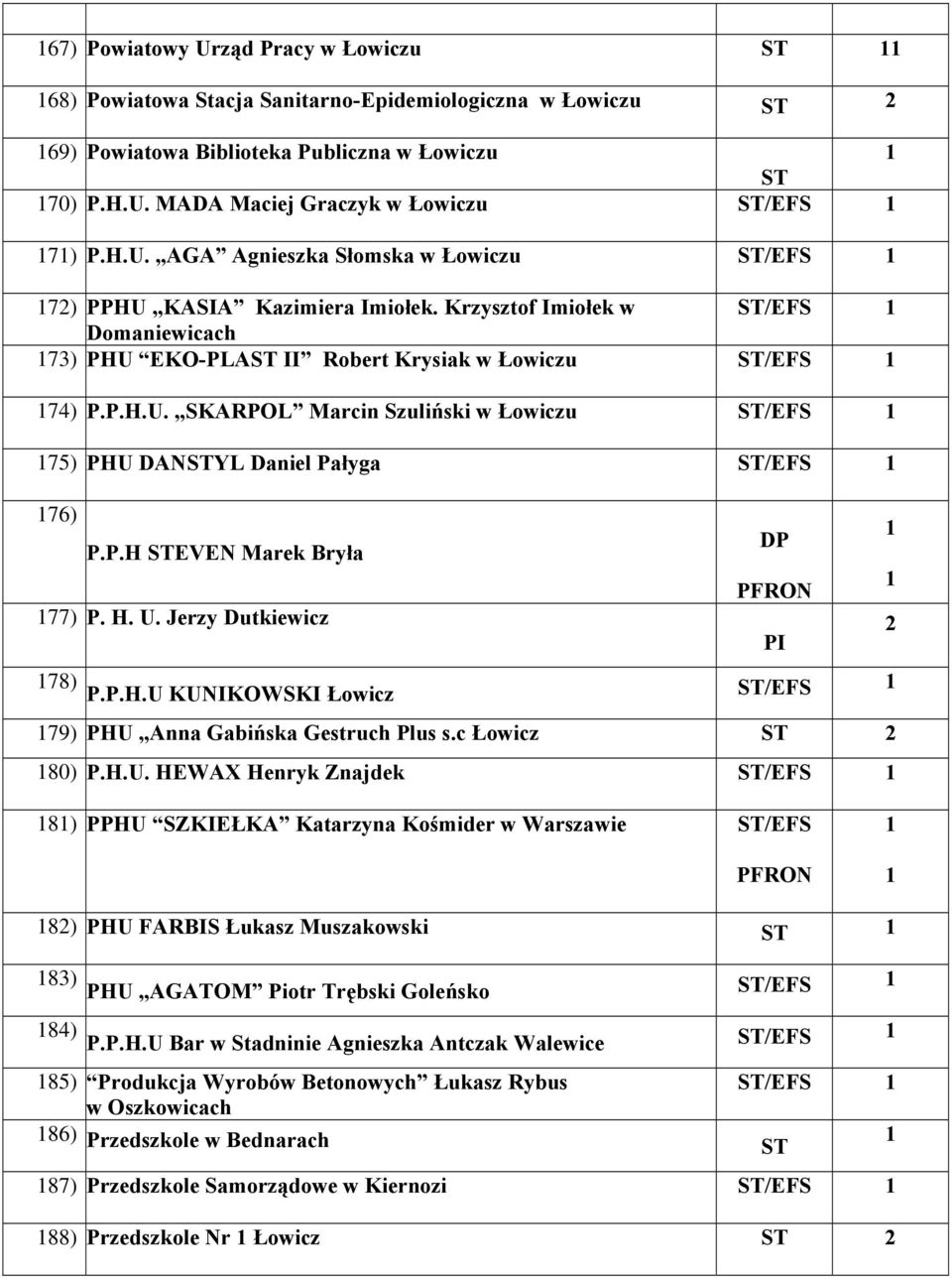 H. U. Jerzy Dutkiewicz 78) P.P.H.U KUNIKOWSKI Łowicz /EFS 79) PHU Anna Gabińska Gestruch Plus s.c Łowicz 80) P.H.U. HEWAX Henryk Znajdek /EFS 8) PPHU SZKIEŁKA Katarzyna Kośmider w Warszawie /EFS PFRON 8) PHU FARBIS Łukasz Muszakowski 8) PHU AGATOM Piotr Trębski Goleńsko /EFS 84) P.