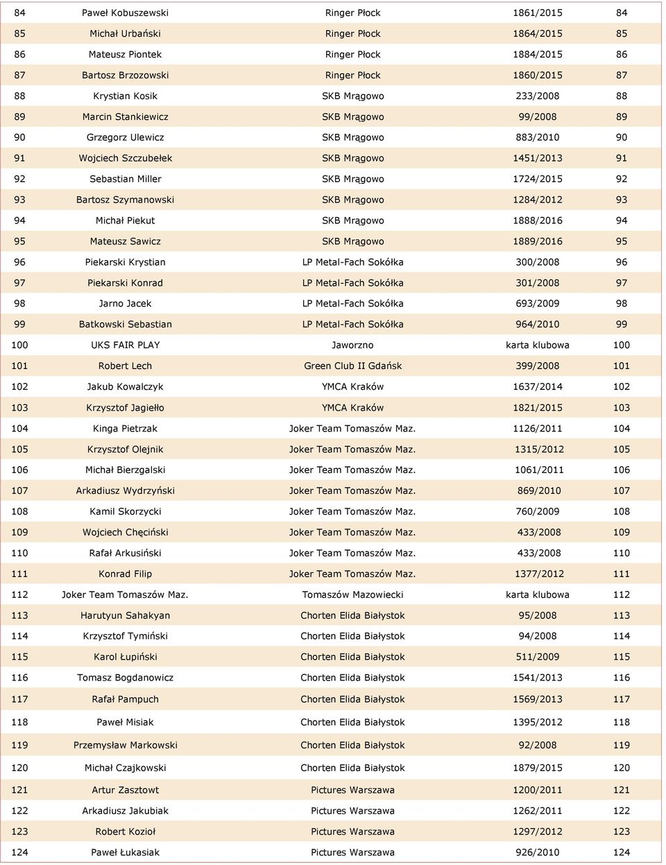 1724/2015 92 93 Bartosz Szymanowski SKB Mrągowo 1284/2012 93 94 Michał Piekut SKB Mrągowo 1888/2016 94 95 Mateusz Sawicz SKB Mrągowo 1889/2016 95 96 Piekarski Krystian LP Metal-Fach Sokółka 300/2008