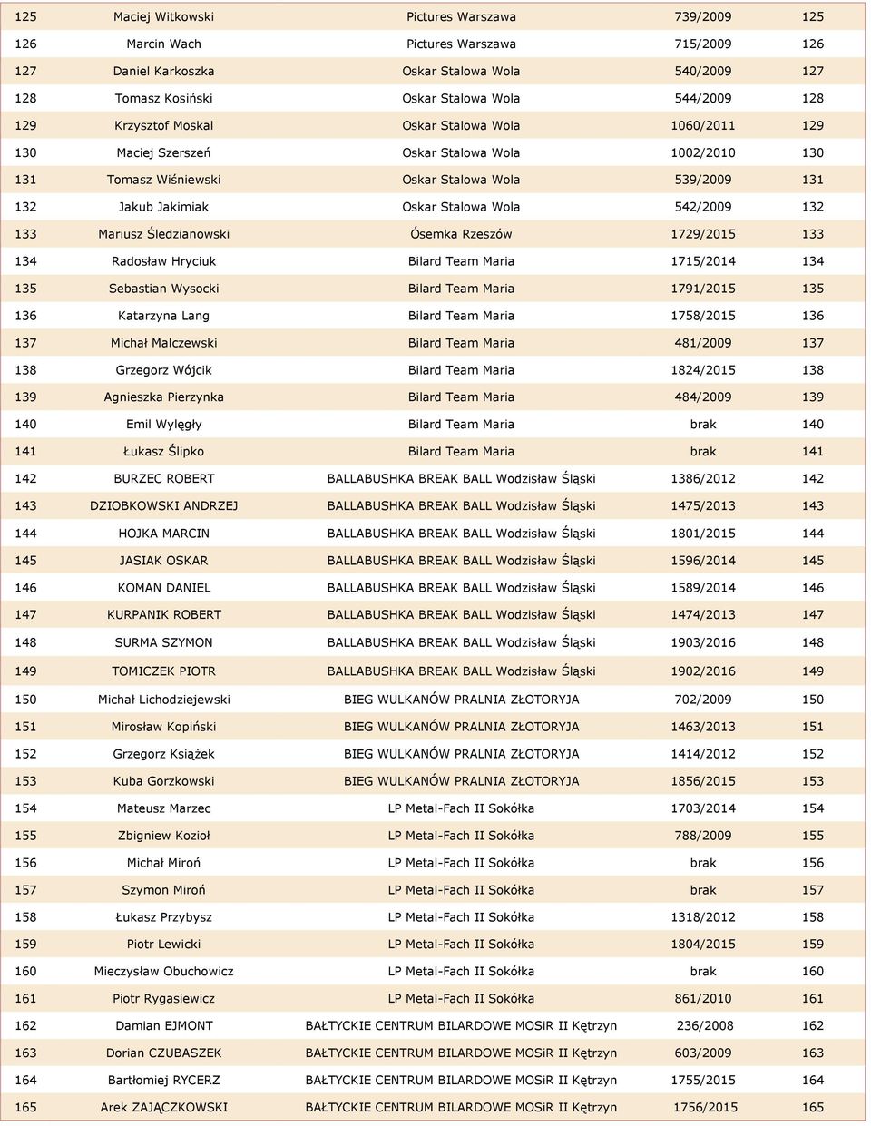 Wola 542/2009 132 133 Mariusz Śledzianowski Ósemka Rzeszów 1729/2015 133 134 Radosław Hryciuk Bilard Team Maria 1715/2014 134 135 Sebastian Wysocki Bilard Team Maria 1791/2015 135 136 Katarzyna Lang