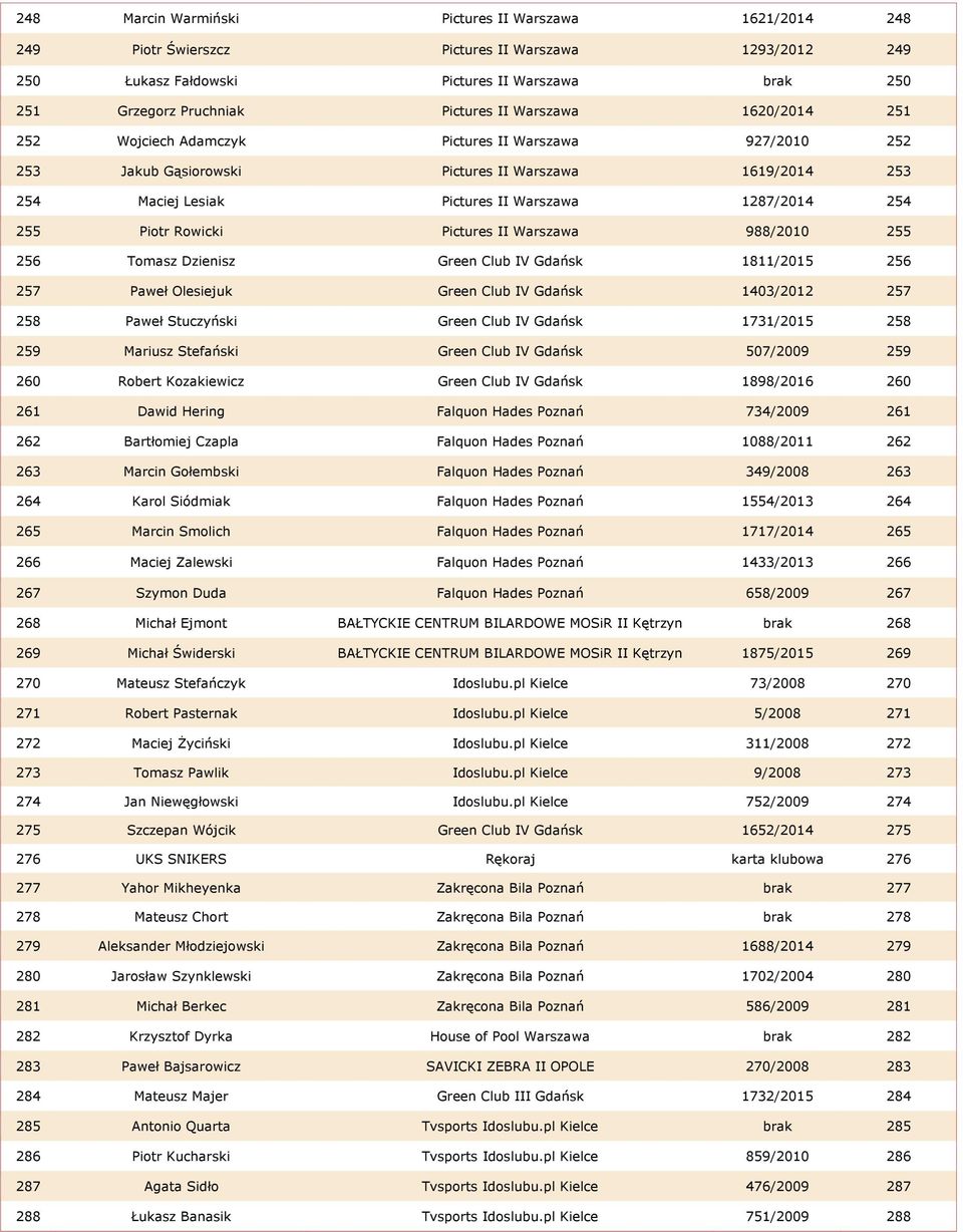 Rowicki Pictures II Warszawa 988/2010 255 256 Tomasz Dzienisz Green Club IV Gdańsk 1811/2015 256 257 Paweł Olesiejuk Green Club IV Gdańsk 1403/2012 257 258 Paweł Stuczyński Green Club IV Gdańsk