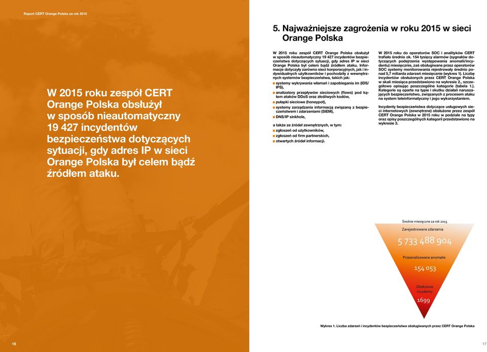 W 2015 roku zespół CERT Orange Polska obsłużył w sposób nieautomatyczny 19 427 incydentów bezpieczeństwa dotyczących sytuacji, gdy adres  Informacje dotyczyły zarówno sieci korporacyjnych, jak i