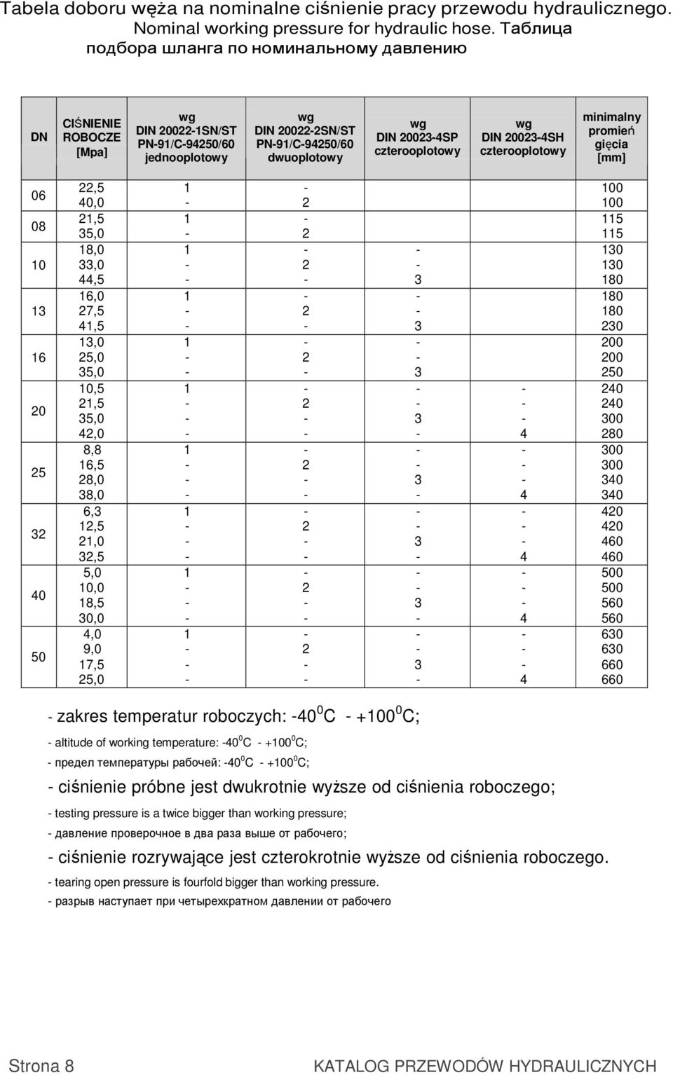 wg DIN 200234SH czterooplotowy minimalny promień gięcia 06 08 10 13 16 20 25 32 40 50 22,5 40,0 21,5 35,0 18,0 33,0 44,5 16,0 27,5 41,5 13,0 25,0 35,0 10,5 21,5 35,0 42,0 8,8 16,5 28,0 38,0 6,3 12,5