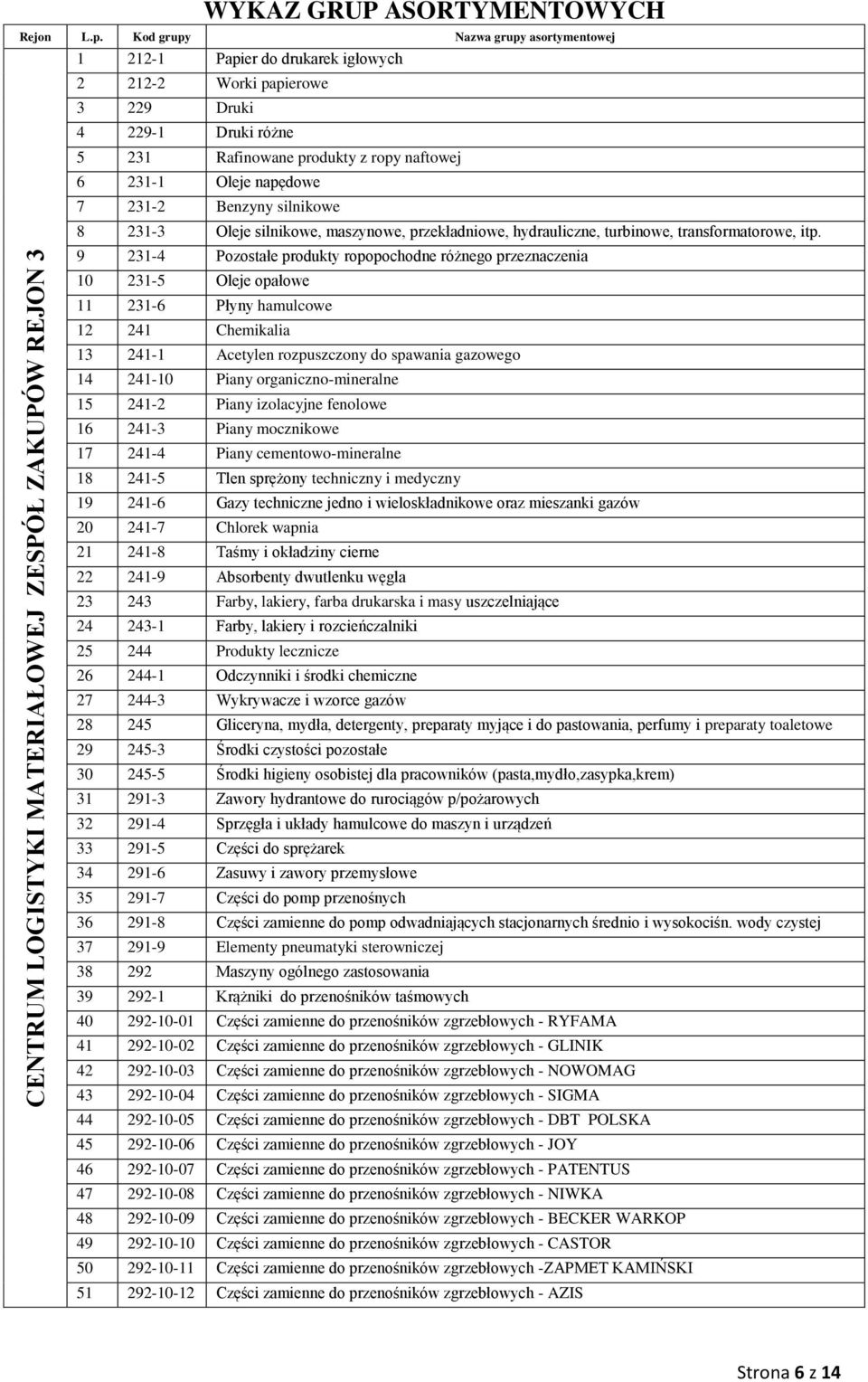 9 231-4 Pozostałe produkty ropopochodne różnego przeznaczenia 10 231-5 Oleje opałowe 11 231-6 Płyny hamulcowe 12 241 Chemikalia 13 241-1 Acetylen rozpuszczony do spawania gazowego 14 241-10 Piany