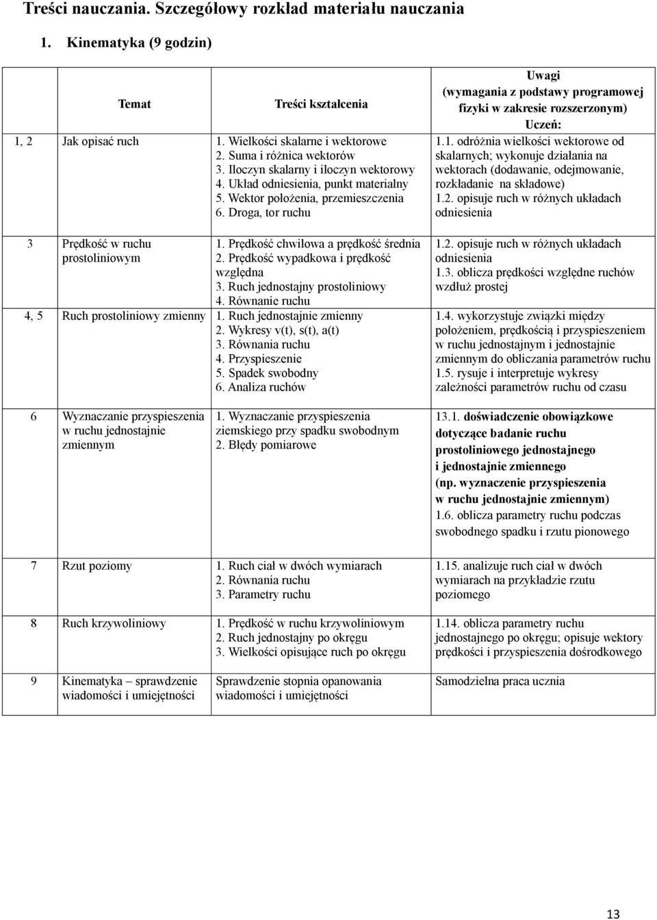 Prędkość chwilowa a prędkość średnia 2. Prędkość wypadkowa i prędkość względna 3. Ruch jednostajny prostoliniowy 4. Równanie ruchu 4, 5 Ruch prostoliniowy zmienny 1. Ruch jednostajnie zmienny 2.