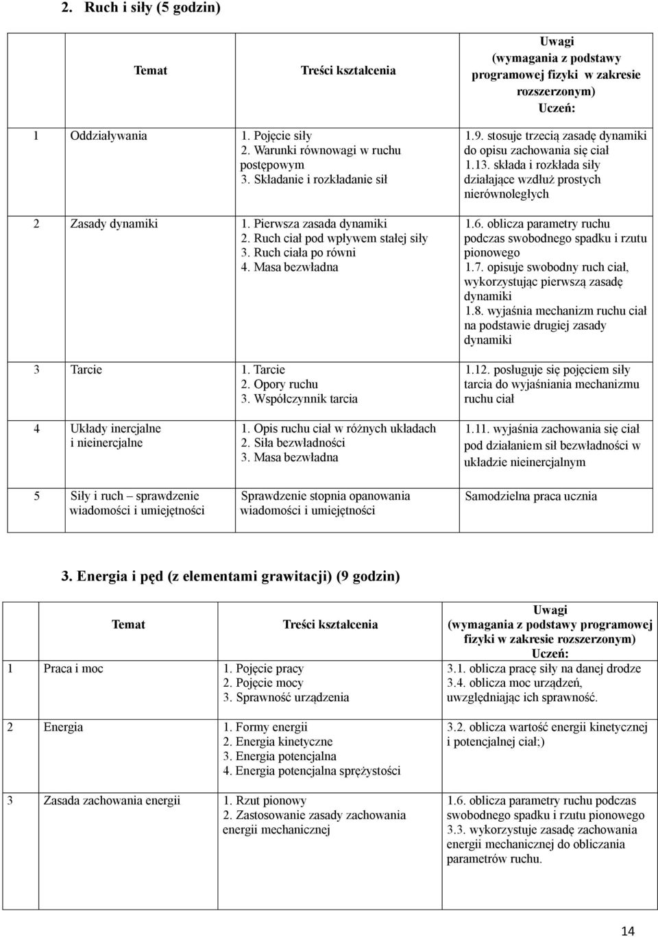 Współczynnik tarcia 1.9. stosuje trzecią zasadę dynamiki do opisu zachowania się ciał 1.13. składa i rozkłada siły działające wzdłuż prostych nierównoległych 1.6.