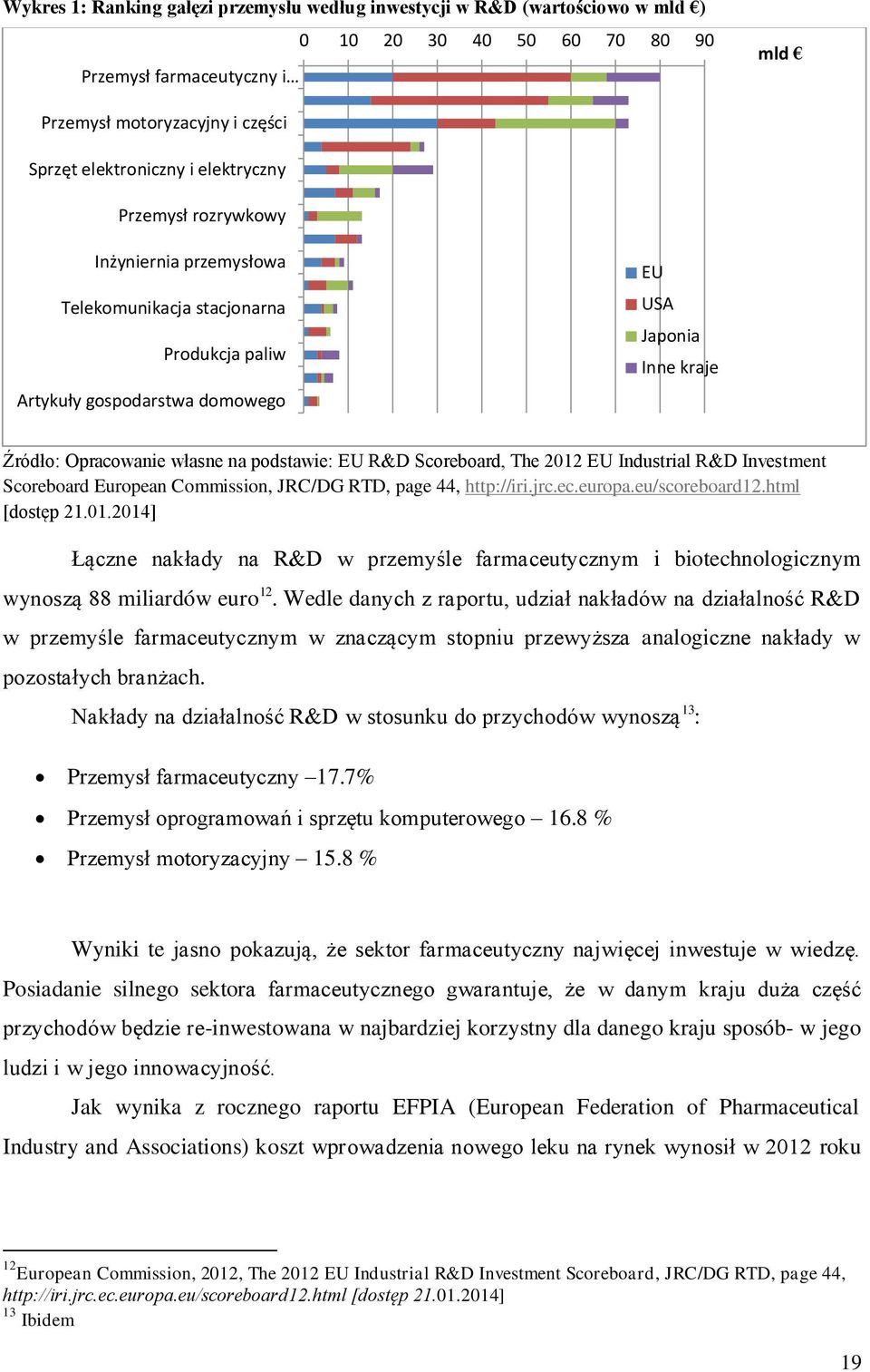 EU R&D Scoreboard, The 2012 EU Industrial R&D Investment Scoreboard European Commission, JRC/DG RTD, page 44, http://iri.jrc.ec.europa.eu/scoreboard12.html [dostęp 21.01.2014] Łączne nakłady na R&D w przemyśle farmaceutycznym i biotechnologicznym wynoszą 88 miliardów euro 12.