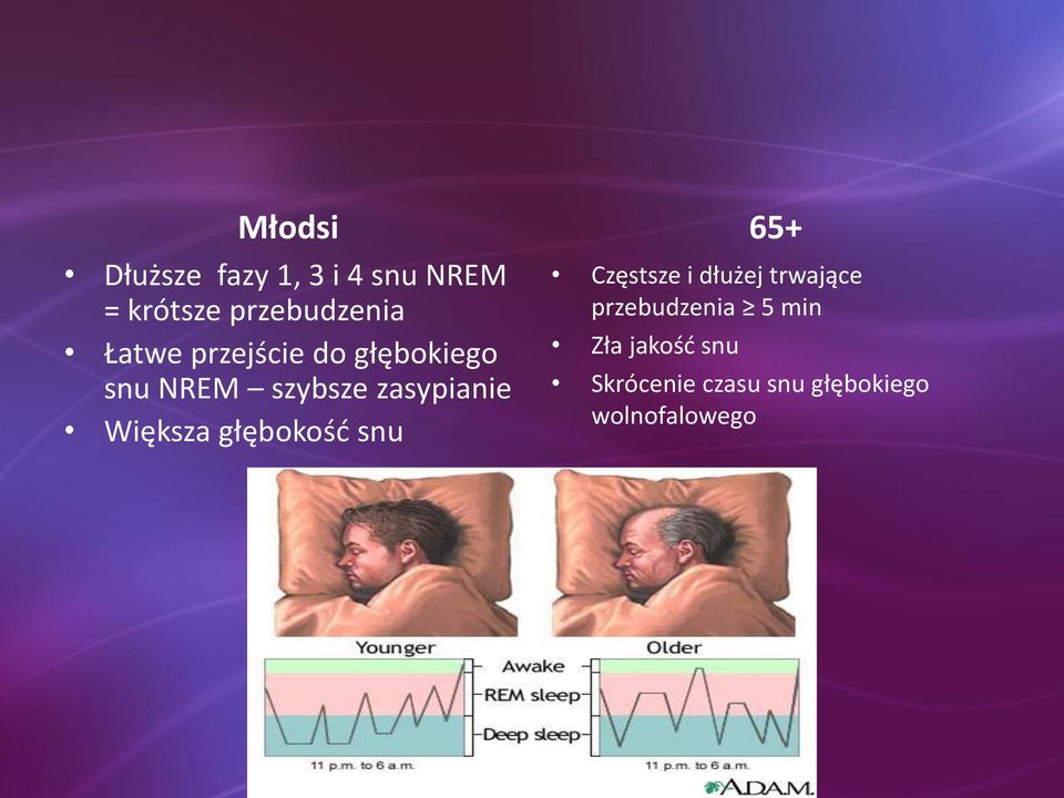 Większa głębokość snu 65+ Częstsze i dłużej trwające