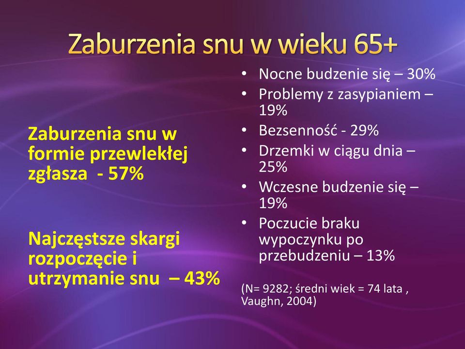 zasypianiem 19% Bezsenność - 29% Drzemki w ciągu dnia 25% Wczesne budzenie