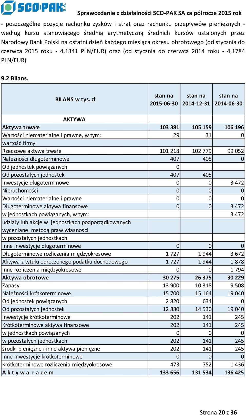 zł stan na 2015-06-30 stan na 2014-12-31 stan na 2014-06-30 AKTYWA Aktywa trwałe 103 381 105 159 106 196 Wartości niematerialne i prawne, w tym: 29 31 0 wartość firmy Rzeczowe aktywa trwałe 101 218