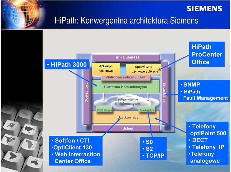 teleinformatyczna Zarządzanie SNMP HiPath Fault Management Punkt dostępu Punkt dostępu Użytkownicy Softfon / CTI