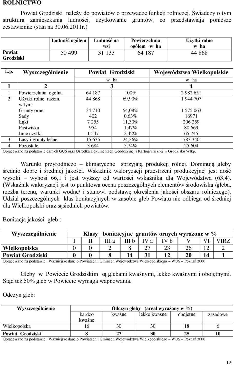 Wyszczególnienie Powiat Grodziski Województwo Wielkopolskie w ha w ha 1 2 3 4 1 Powierzchnia ogólna 64 187 100% 2 982 651 2 Użytki rolne razem, w tym: Grunty orne Sady Łąki Pastwiska Inne użytki 44