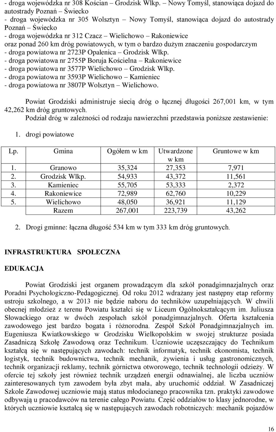 Rakoniewice oraz ponad 260 km dróg powiatowych, w tym o bardzo dużym znaczeniu gospodarczym - droga powiatowa nr 2723P Opalenica Grodzisk Wlkp.