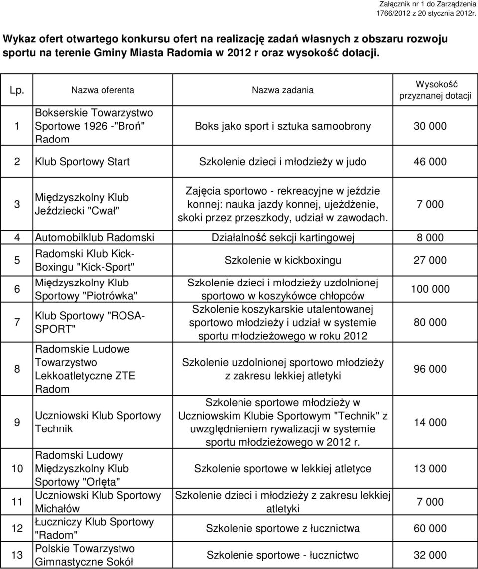 Nazwa oferenta Nazwa zadania 1 Bokserskie Towarzystwo Sportowe 1926 -"Broń" Radom Boks jako sport i sztuka samoobrony 3 2 Klub Sportowy Start Szkolenie dzieci i młodzieŝy w judo 46 3 Jeździecki