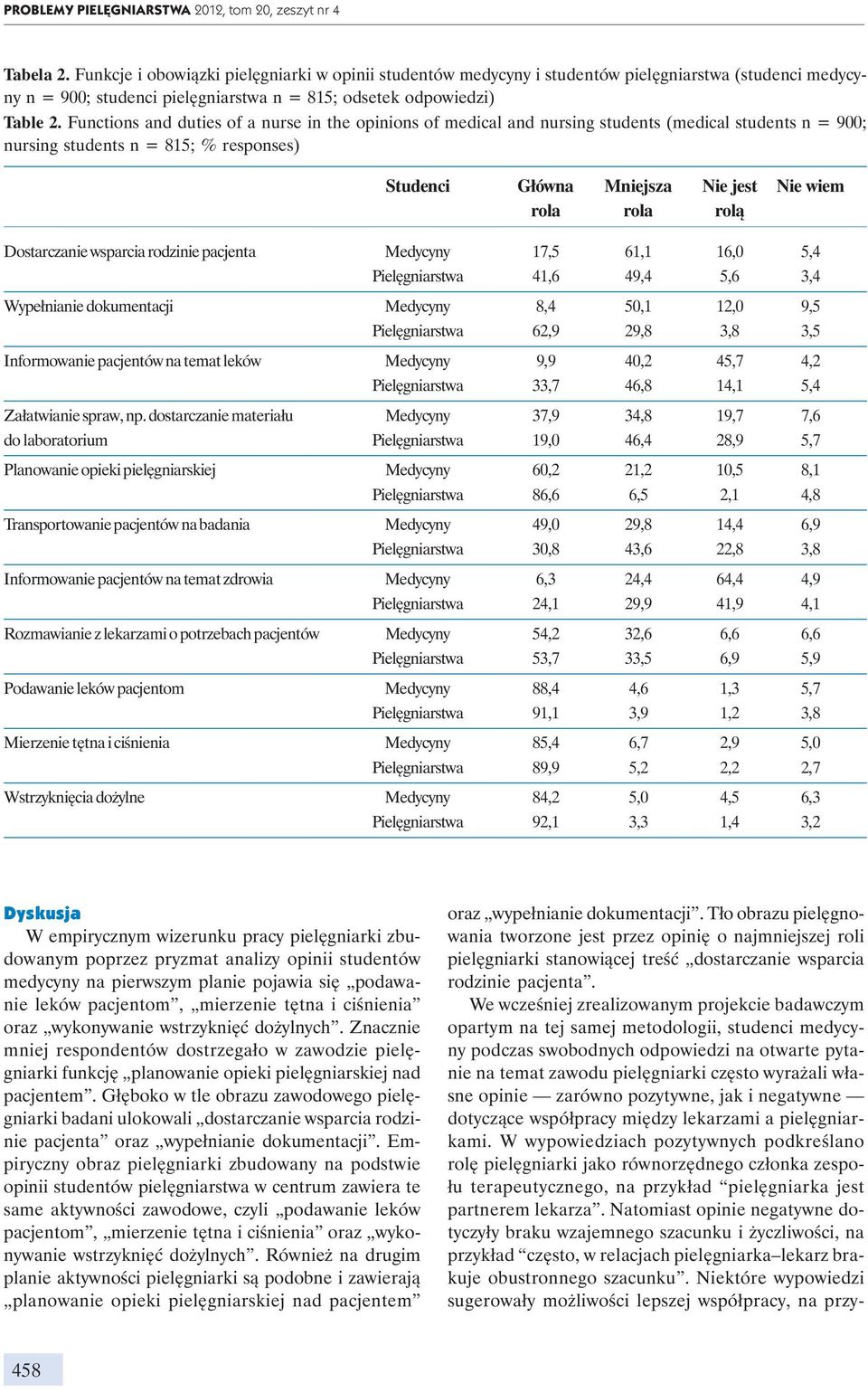 Functions and duties of a nurse in the opinions of medical and nursing students (medical students n = 900; nursing students n = 815; % responses) Studenci Główna Mniejsza Nie jest Nie wiem rola rola