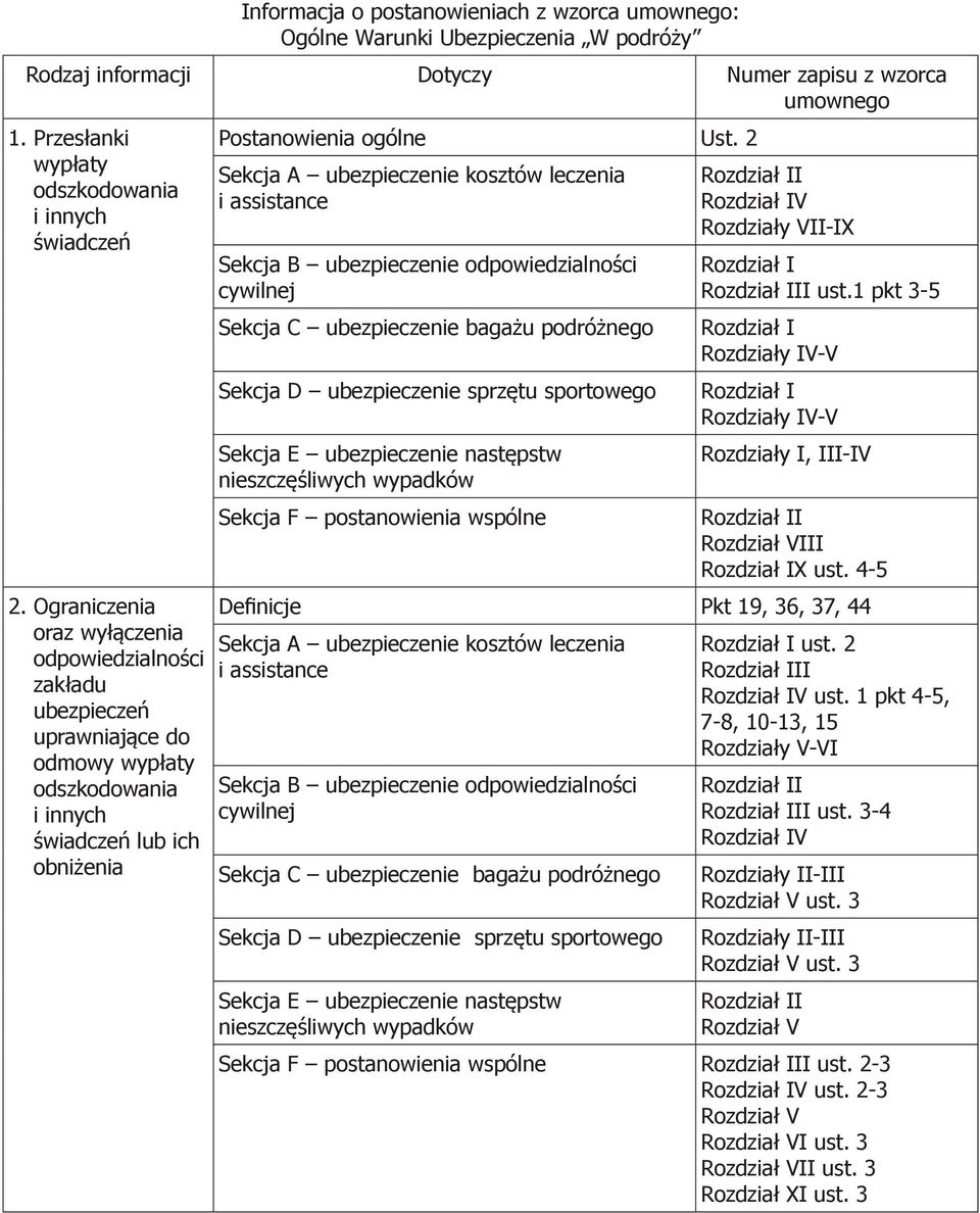 Ograniczenia oraz wyłączenia odpowiedzialności zakładu ubezpieczeń uprawniające do odmowy wypłaty odszkodowania i innych świadczeń lub ich obniżenia Postanowienia ogólne Ust.